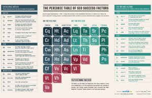 Tecniche SEO: tavola periodica dei fattori SEO