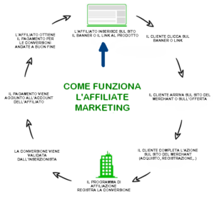 Come funziona il Marketing di Affiliazione