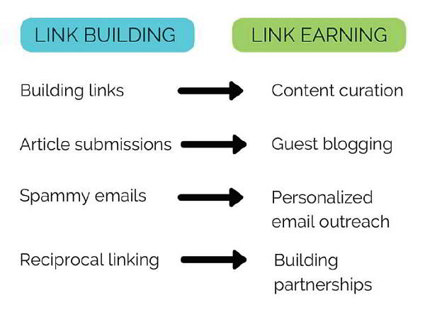 link earning