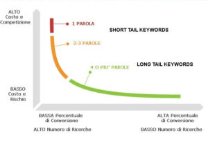 Long Tail Keyword e Short Tail Keyword