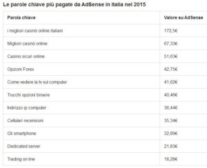 Parole chiave meglio pagate da Adsense nel 2015