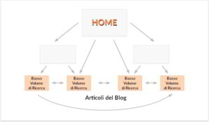 Architettura sito per Affiliazione