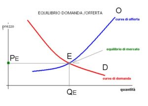 Equilibrio di mercato