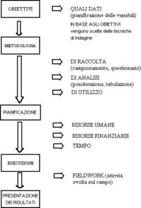 Ricerche di marketing