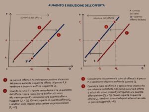 Aumento e riduzione dell'offerta