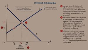 Eccesso di domanda